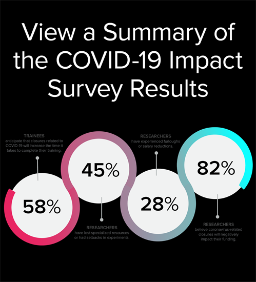 View a Summary of the COVID-19 Impact Survey Results.  A graphic of key results: 58% expect longer to complete training 45% experiment setbacks or lost resources 28% furloughs or salary cuts 82% expect impact funding