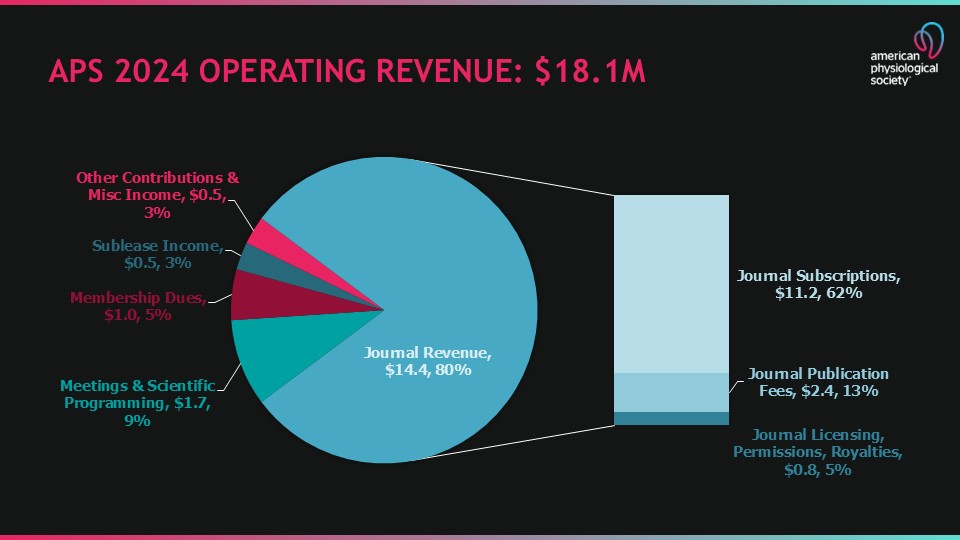 2023 Operating Revenue 2023 Operating Revenue