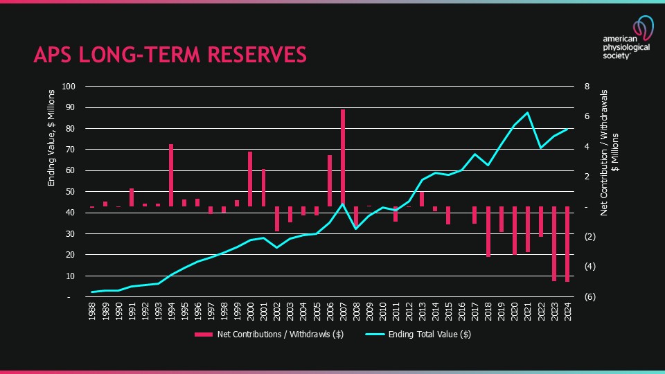 Long-term Reserves Long-term Reserves